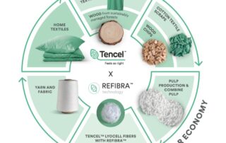 Infographic for Recycled Fabric From Tencel and Refibra