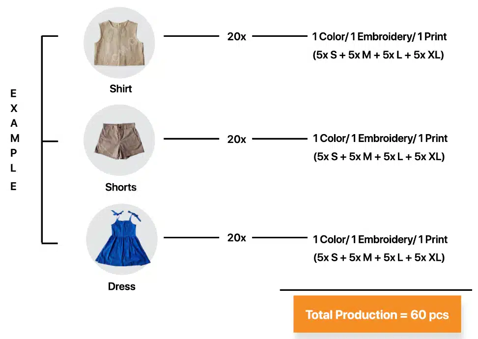 Example graphic of low MOQ clothing manufacturing