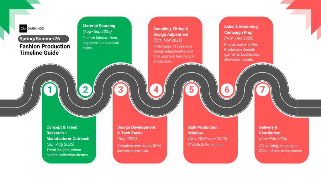 Spring/Summer 26 Fashion Production Timeline - CMGarmindo.com